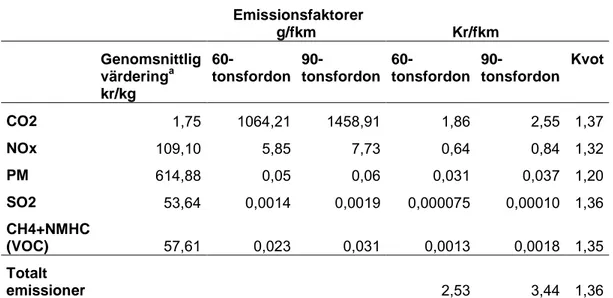 Tabell 10  Utsläpp av koldioxid och luftföroreningar (g/fkm) Euro IV. Hälften av sträckan  med full last och hälften utan last
