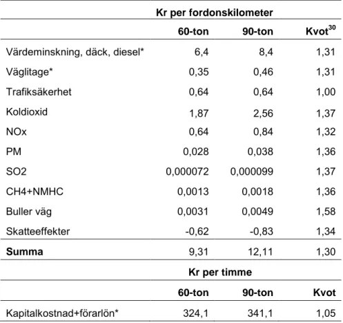 Tabell 12  Kostnader per km och timme. 2010 års priser.  