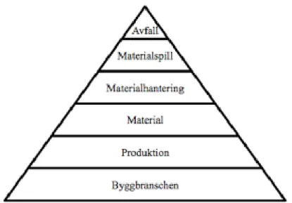 Figur 2  Avfallspyramid (Persson &amp; Sjelin, 2014) 