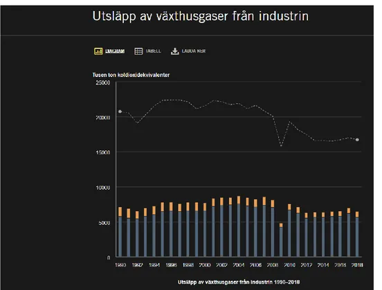 Figur 6  Visar koldioxidutsläppet från industrin (Wärmark, 2019) 