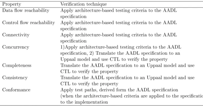 Table 2: What Should Be Tested and How Should it Be Tested