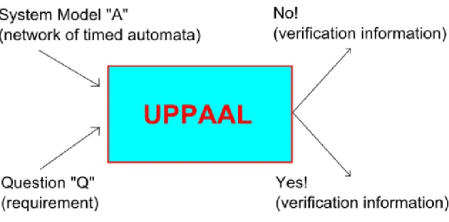 Figure 4: The Uppaal concept