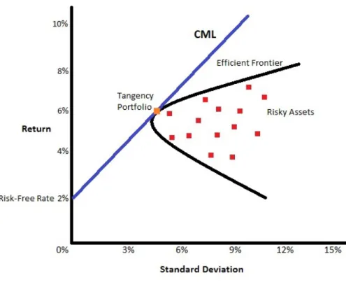 Figure 1: The Efficient Frontier with Capital Market Line