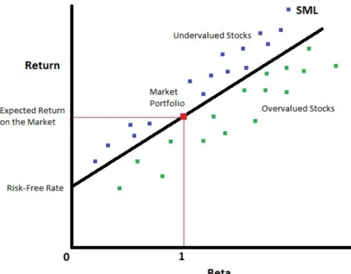 Figure 2: The Security Market Line
