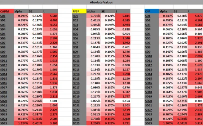 Table 12: BJS t-test for 25 portfolios arranged by Standard Deviation