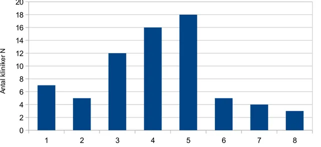 Tabell 1. Kliniker som deltog i studien