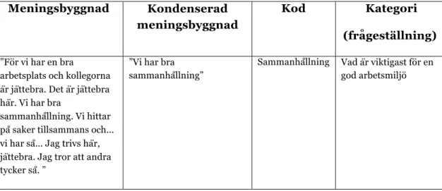 Tabell 1: Tillvägagångssätt av manifest innehållsanalys (egen konstruktion efter  Granheim och Lundman, 2004)