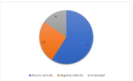 Figure 1: Students' attitudes towards English  