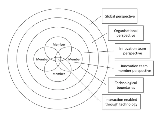 Figure 1 The global innovation team, its context and surrounding perspectives. 