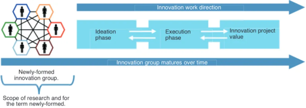 Figure 2: Figure show how the newly-formed innovation group and the term newly-formed relate  to the simplified innovation process and the scope of research