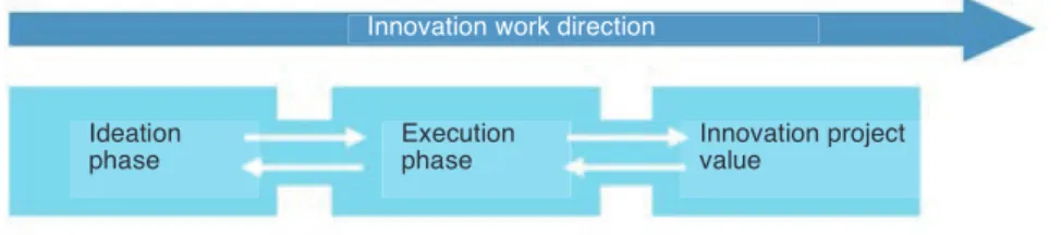 Figure 8: A simplified innovation process interpreted from processes presented in Figure 6 and  Figure 7, demonstrating the major parts of innovation work