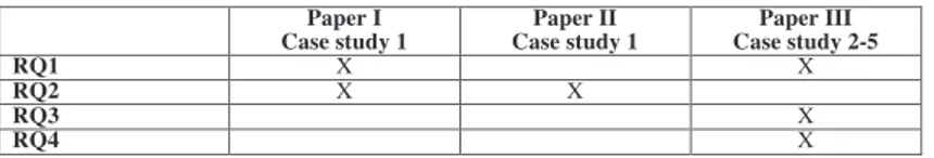 Table 2  (same as in Ch.3):  Relation between conducted case studies, papers and RQ’s