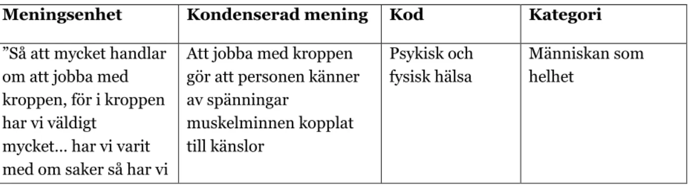 Tabell 1. Exempel på kondensering, kodning och kategorisering av meningsbärande enheter