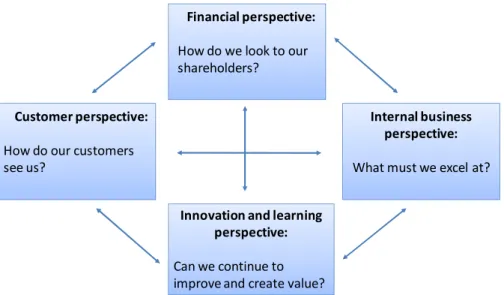 Figure 8. The Balanced Scorecard [73] 