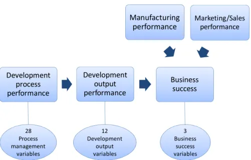 Figure 10. A framework of product development performance [3] 