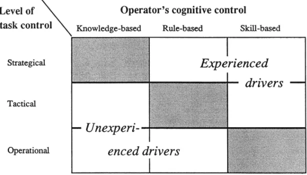 Figur 1.: Krydsklassifikation af korselsopgavens kontrolniveauer og niveauet for bilfzrerens kognitive kontrol (efter Petterson, 1990)