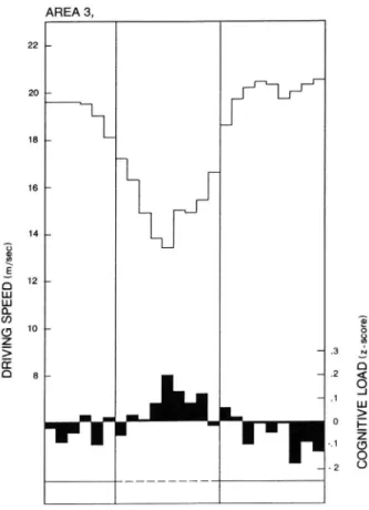 Figur 5.: Fors¢gspersonernes gennemsnitshastighed (m/sek) og gennemsnitlige kognitive belastning (z-score) for hvert ICO-meters interval af de 3 korselsruter ggr ombygningen af bygennemfartsstrakningerne
