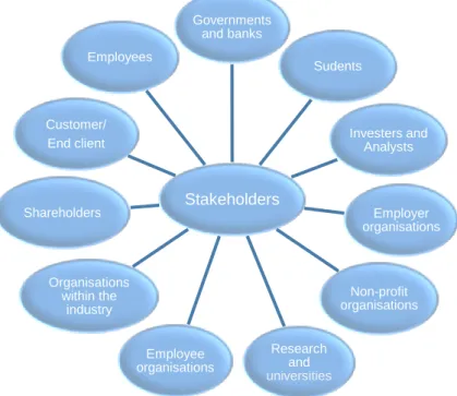Figure 2 – The various stakeholders in the construction industry (adapted from PEAB, 2016 &amp; Skanska, 2016) 