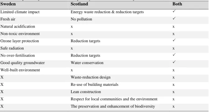 Table 8 – Primary environmental concerns for the UK construction industry 