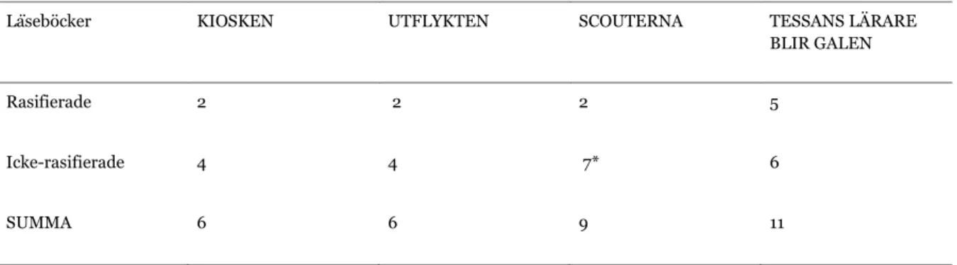 Tabell 1 Sammanställning av karaktärer i Småböcker Tessan och Marius Paket 1  