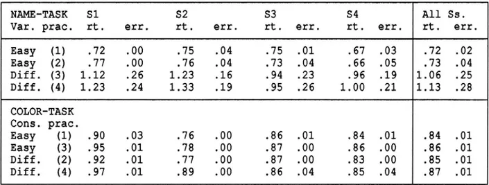 Table 1 shows individual subjects mean reaction time and error rate in responding to the name-task (upper part), which was varied by the number of names (targets and distractors) included in the task and for the variation of discriminability between target