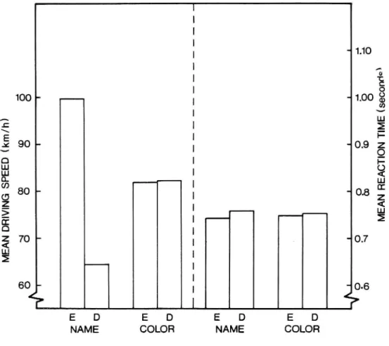 Figure 5. Mean driving speed and mean reaction time to the cal- cal-culation task (cognitive load) for the 4 subjects participating in Experiment 1