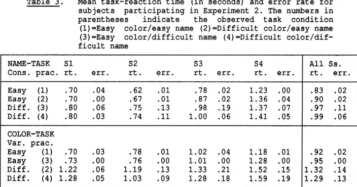 Table 3. Mean task-reaction time (in seconds) and error rate for subjects participating in Experiment 2