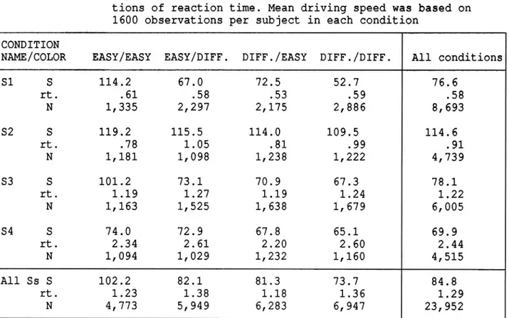 Table 4 shows individual subjects speed and cognitive load, as measured by reaction time to the calculation task for each of the 4 task combinations of Experiment 2