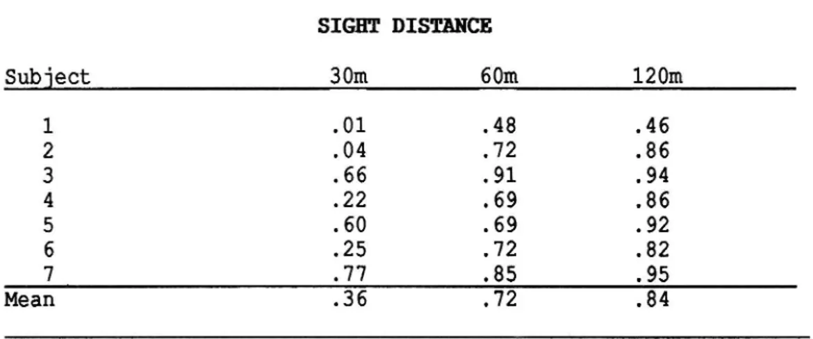 Table 3.: Productemoment correlations between lateral position in free-sight conditions and conditions of reduced sight based on 100emetres intervals of the driving route.