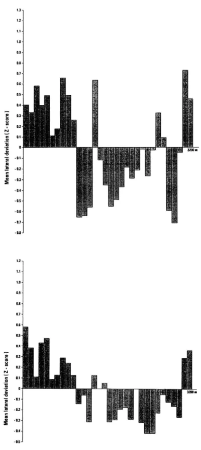 Figure 2.: The mean lateral deviation (z score) in 100 m inter vals of the 3.2 hm.road section in conditions with 120em.sight