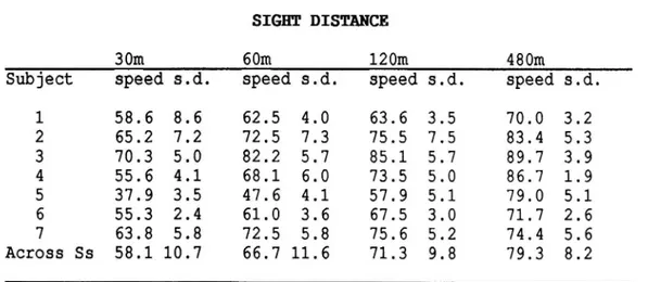 Table 1 presents the mean speed of individual subjects for the four different sight distances