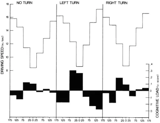 Figure 5. Mean driving speed and mean cognitive load (z-scores) for the three different driving manoeuvres (no-turn, left-turn and right-turn).