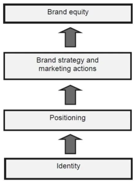Figure 2 – Framework for building sports teams’ brand equity (Richelieu, 2004) 