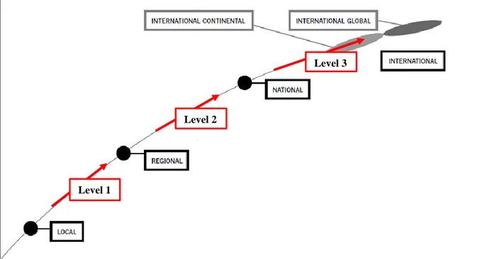 Figure 3 - Model of the internationalization of a sports team brand (Adapted from Richelieu et al (2008)) Level 1 