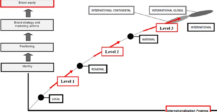Figure 4 - Conceptual Framework (Adapted from Richelieu (2004 &amp; 2008)) 