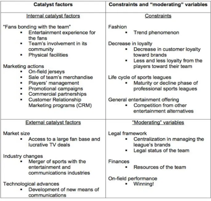 Table 4 – Catalyst factors, constraints and moderating variables in building and leveraging a sports team brand  (Richelieu, 2003) 