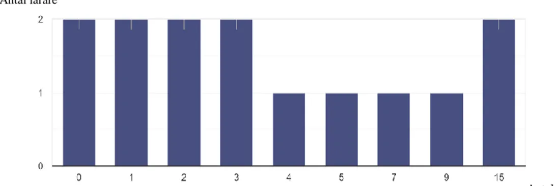 Figur 2. 14 lärares svar på andelen elever med svenska som andraspråk.  