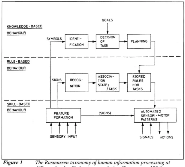Figure 1 The Rasmussen taxonomy of human information processing at different levels of behaviour regulation (Rasmussen, 1984).