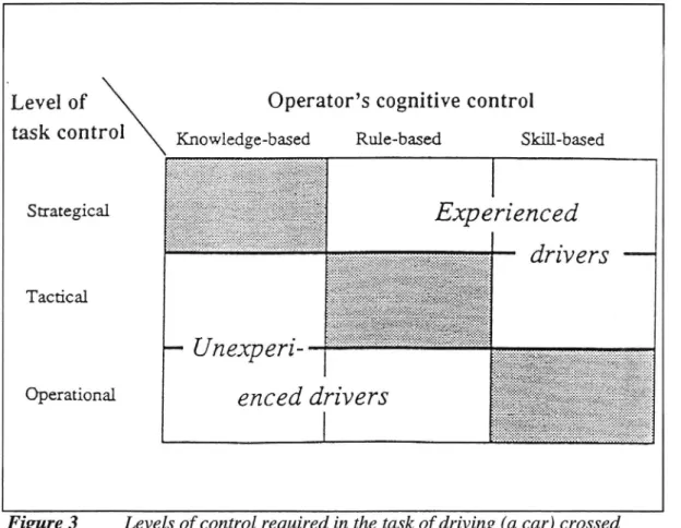 Figure 3 Levels of control required in the task of driving (a car) crossed with the possible levels of cognitive control.