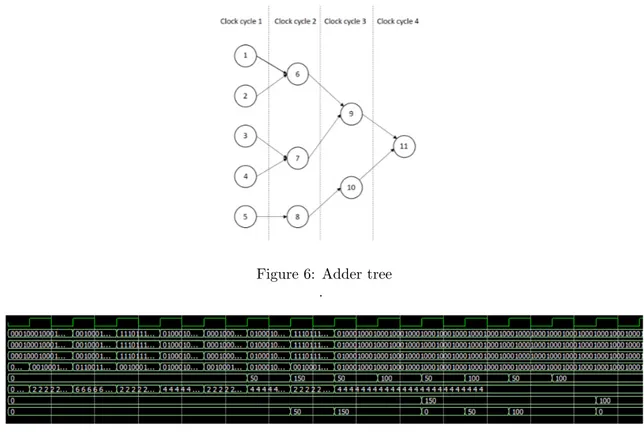 Figure 7: Timing of module .