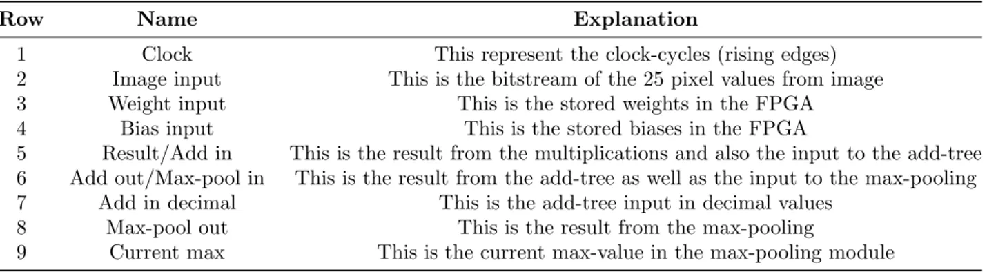 Table 2: Row explanations