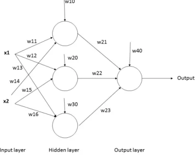 Figure 1: A basic ANN structure showing the different layers, inputs and weights