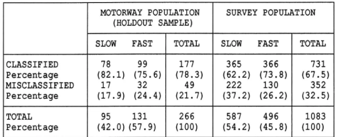 Table 3 Classification of the observations of the two popula- popula-tions based on the mean discriminant score of the Motorway population