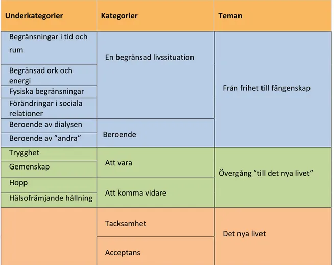 Tabell 3. Redovisning av Teman, kategorier och underkategorier  