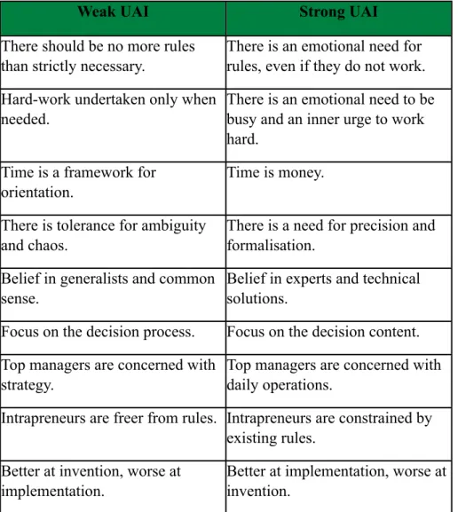 Table  4  presents  the  explicit  differences  between  weak  UAI  and  strong  UAI  in  the  workplace.