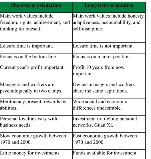 Table  5  presents  the  explicit  differences  between  short-term  orientation  and  long- long-term orientation in the workplace.