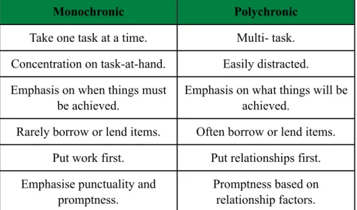 Table 7 presents the explicit differences between monochronic and polychronic cultures.