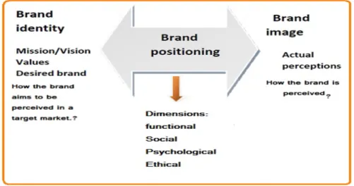 Figure 3: Elements of Positioning a Brand.