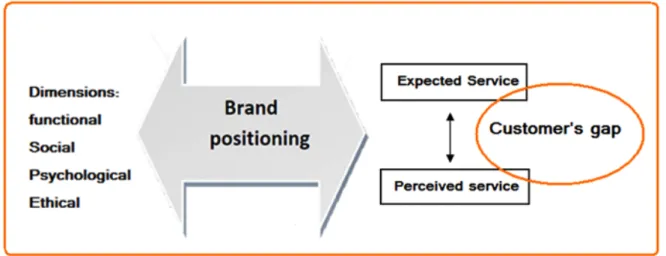 Figure 6: Expectations versus perceptions in place brand positioning.