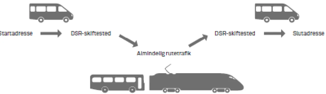 Figur 5. Med den samlede rejse skabes der bedre sammenhæng mellem Flextur og den almindelige  rutetrafik